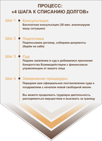 Процесс списания долгов